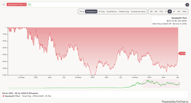 Chart showing the drawdown in TSLA stock over the last 3 years