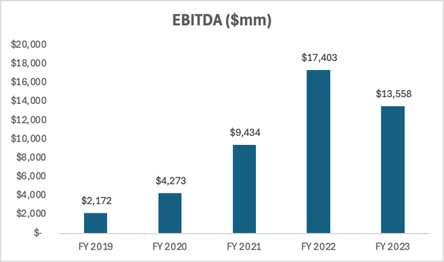 Chart showing Tesla's annual EBITDA for the last 5 years