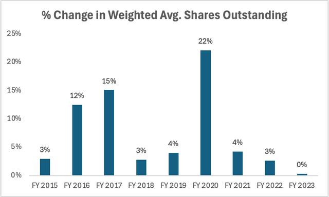 Chart showing the annual increase in TSLA's weighted average shares outstanding