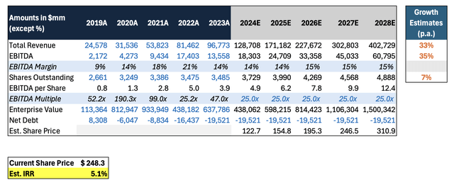 Chart showing the 5-year IRR projection for TSLA