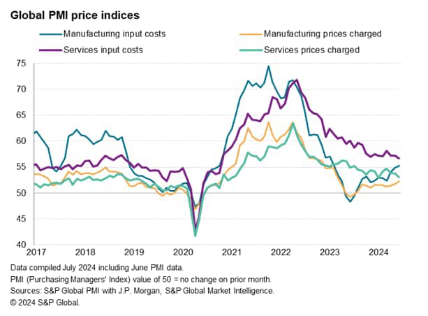 Global PMI Signals Cooler Services Inflation In June, But Goods Prices Show Further Rise