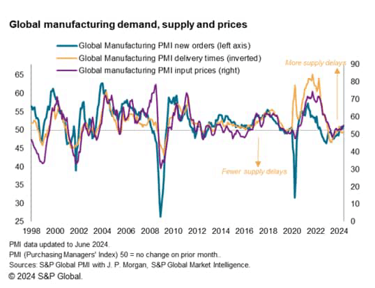 Global PMI Signals Cooler Services Inflation In June, But Goods Prices Show Further Rise