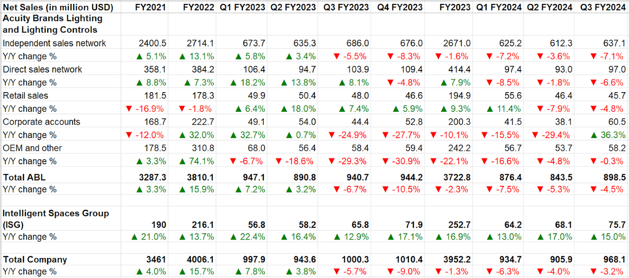 AYI’s Historical Revenue Growth