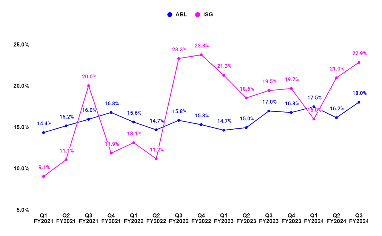 AYI’s Segment-Wise Adjusted Operating Margin