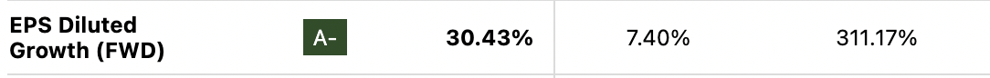 Netflix Forward EPS Growth