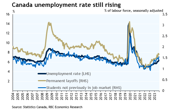 El desempleo en Canadá aumenta rápidamente