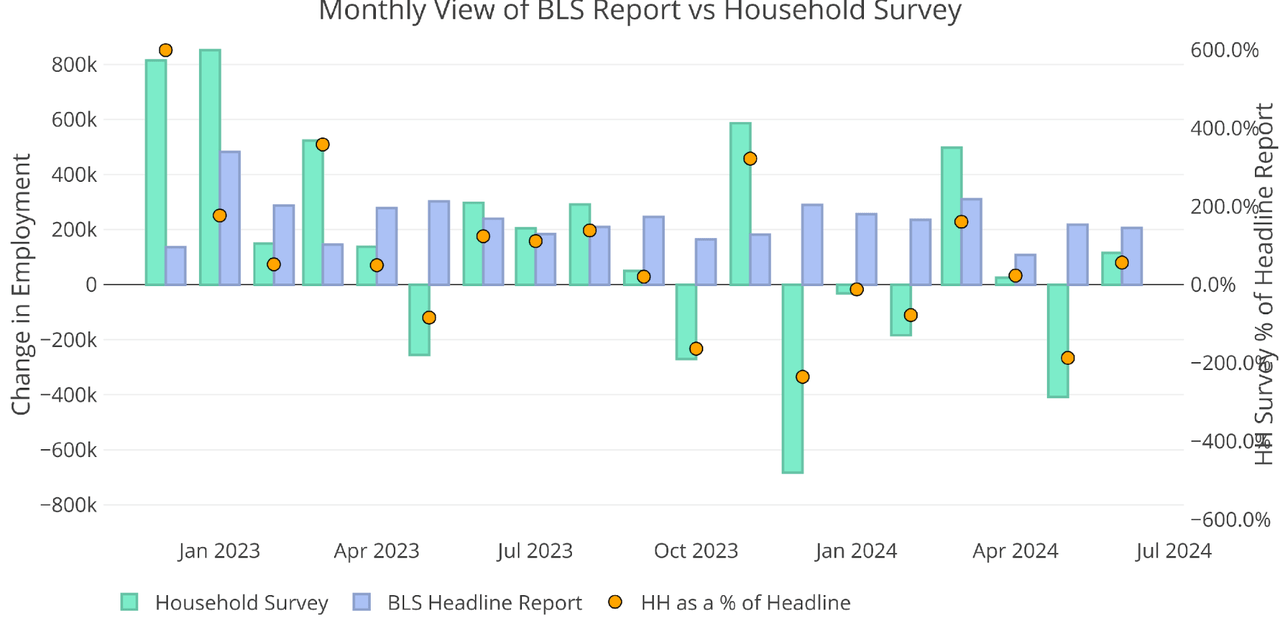 Figure: 1 Primary Report vs Household Survey - Monthly