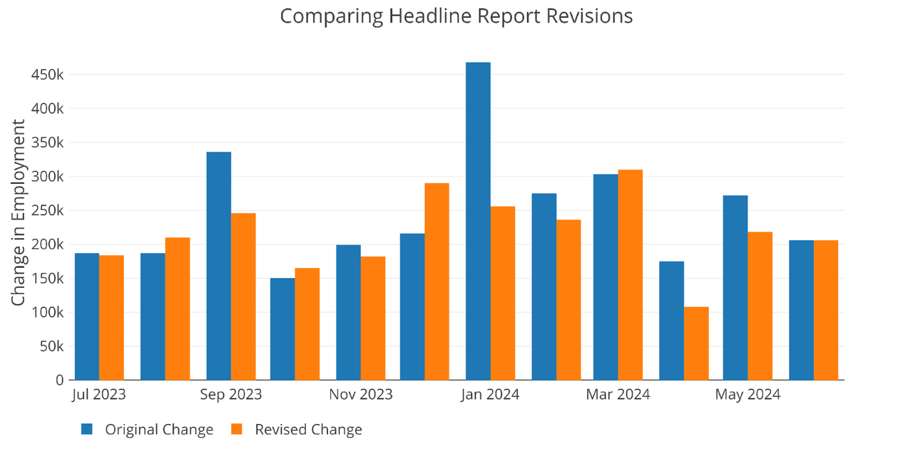 Figure: 11 Revisions