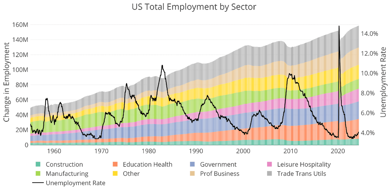 Figure: 13 Historical Labor Market