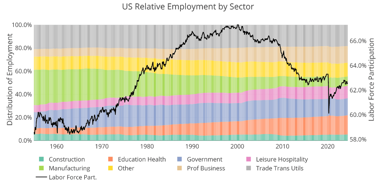 Figure: 14 Labor Market Distribution