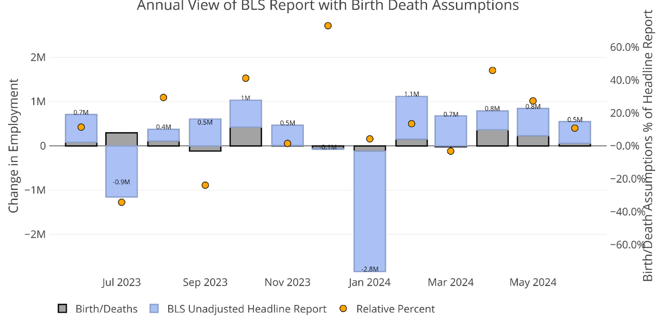 Figure: 3 Primary Unadjusted Report With Birth Death Assumptions - Monthly