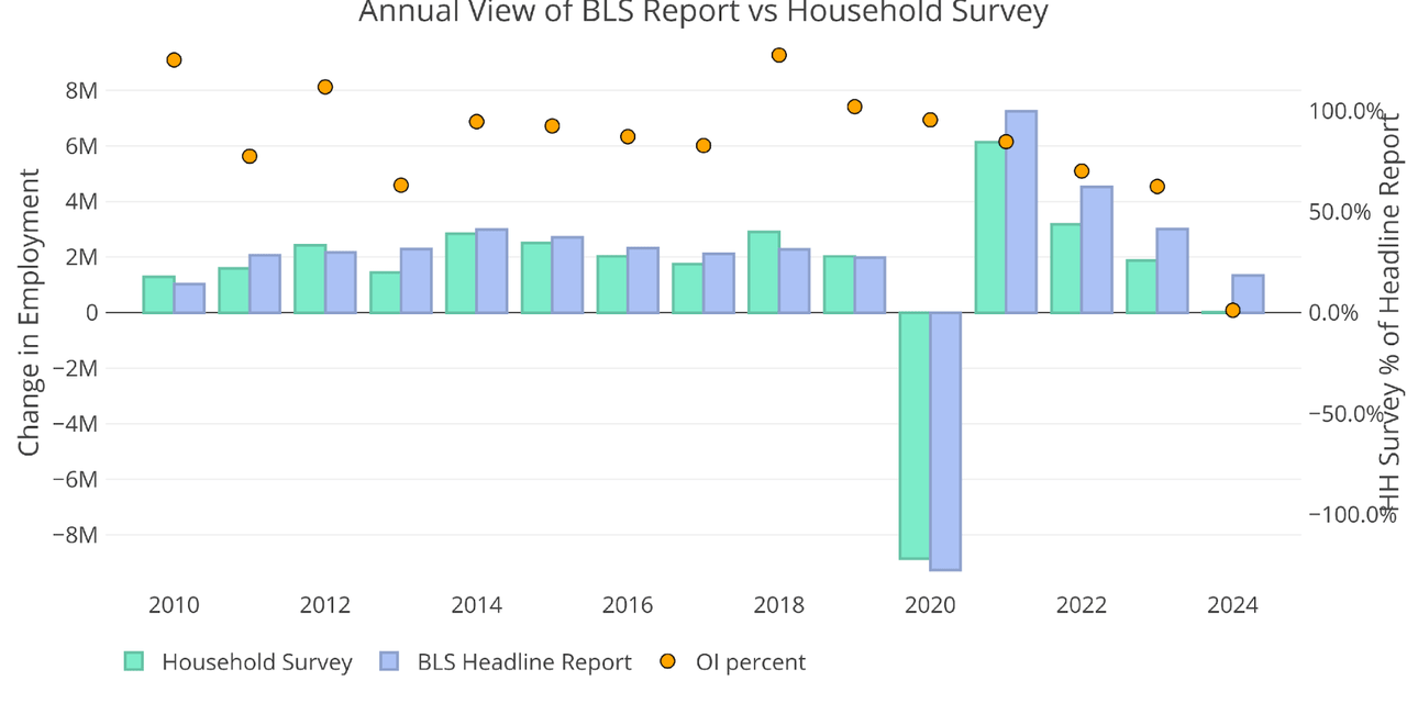 Figure: 2 Primary Report vs Household Survey - Annual