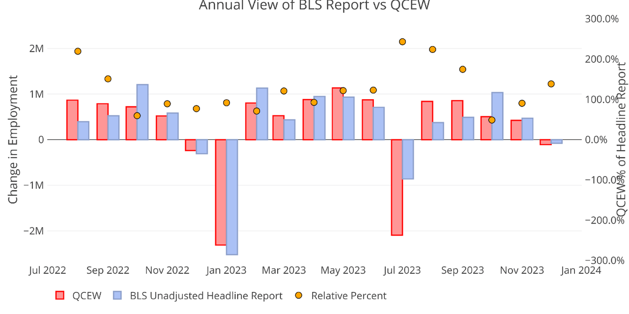 Figure: 5 Primary Report vs QCEW - Yearly