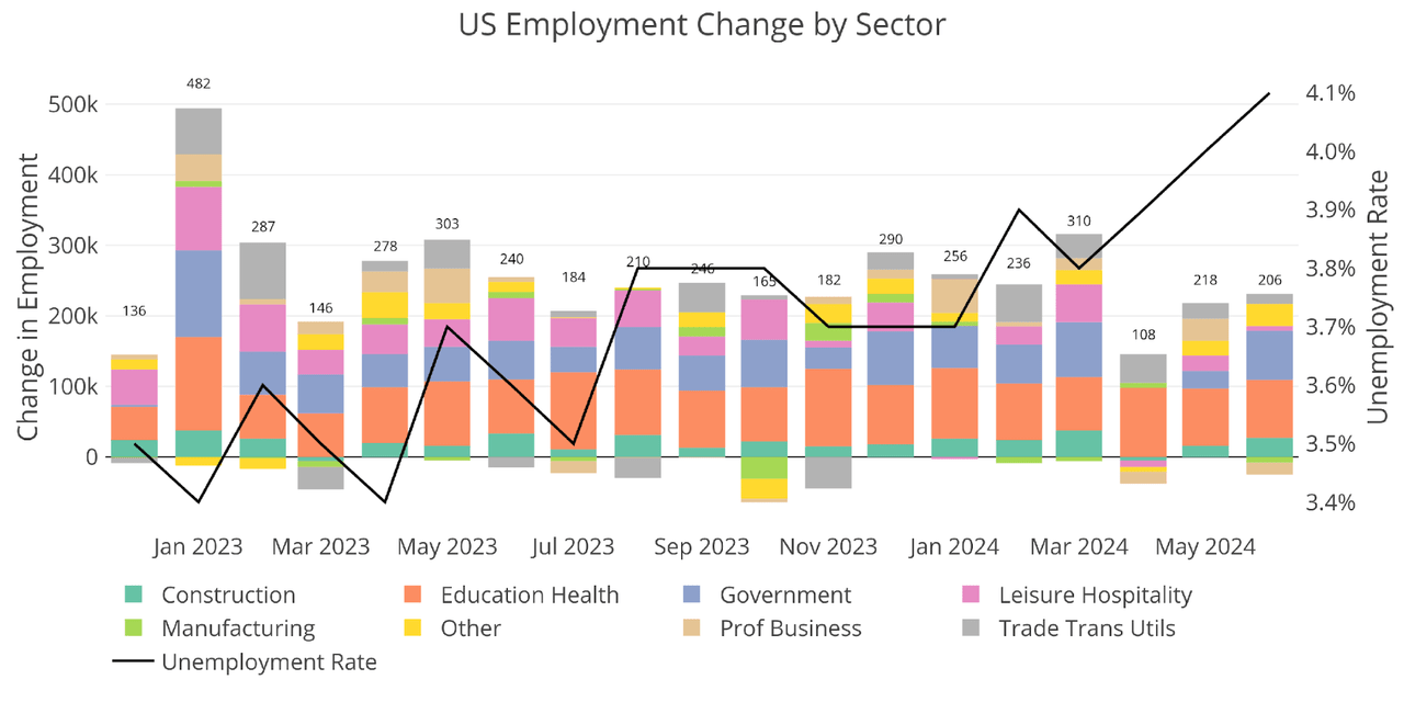 Figure: 7 Change by sector