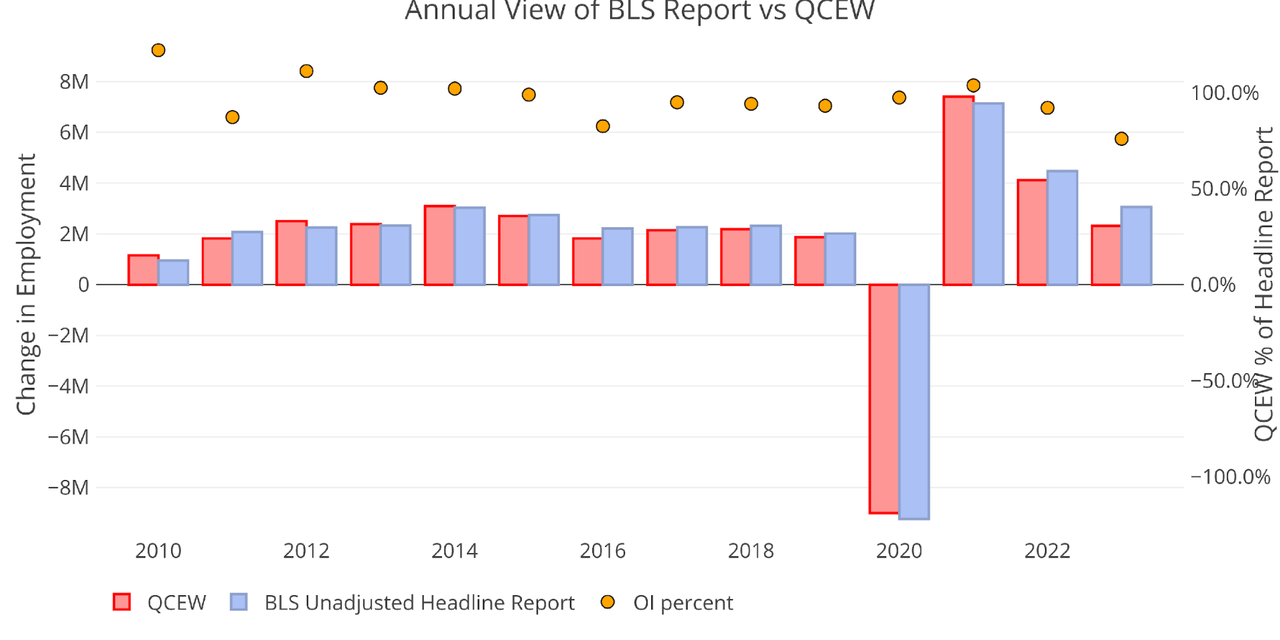 Figure: 6 Primary Report vs QCEW - Yearly