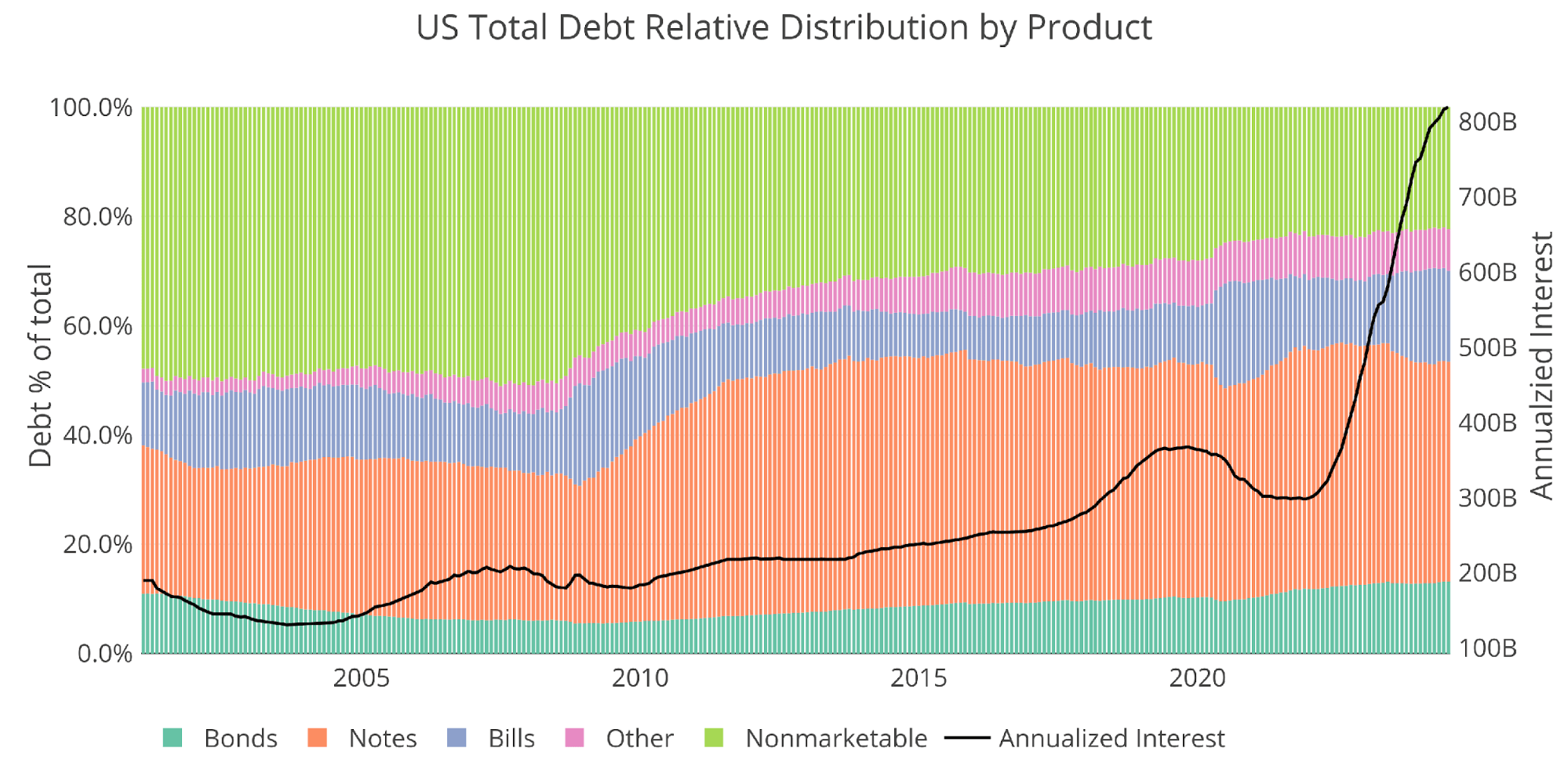 Treasury Finally Issues Some Long-Term Debt | Seeking Alpha