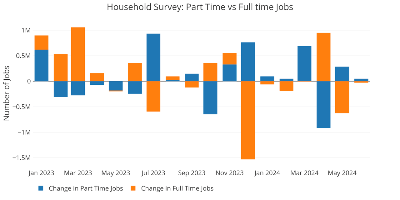 Figure: 8 Full Time vs Part Time