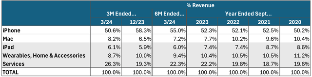 product segments % total sales