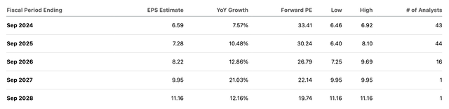 eps projections