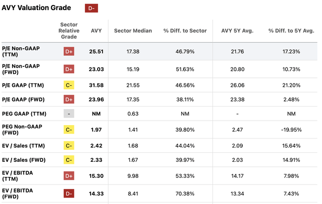 AVY valuation table