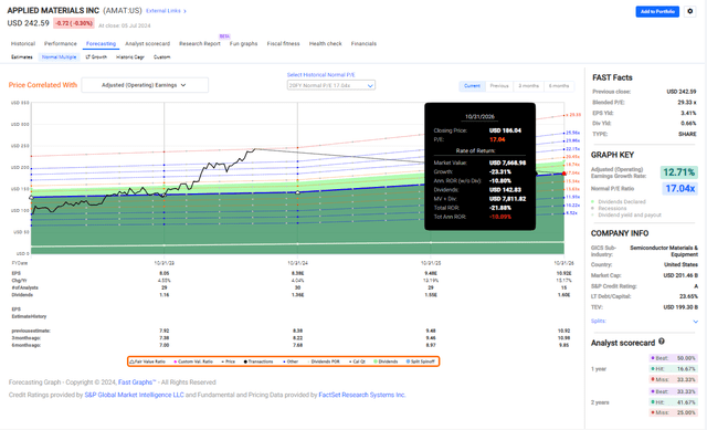 earnings projections