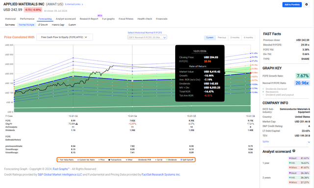 free cash flow projections