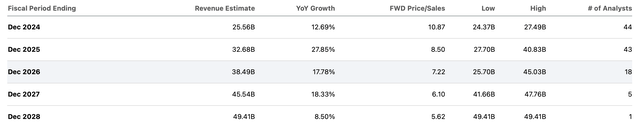 AMD's revenue estimates for 2024-2028