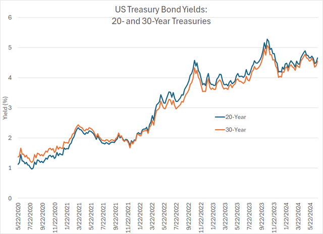 A line chart showing the path of 20- and 30-Year Treasury yields over the past few years