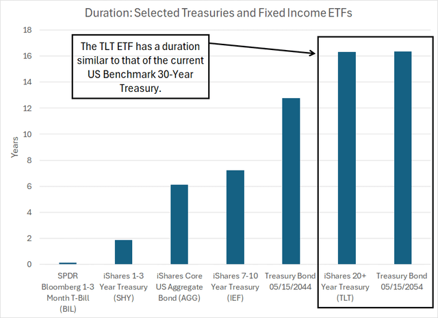 A column chart showing durations for select US bond funds and ETFs
