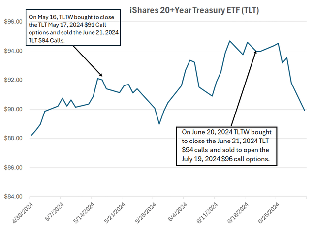 Line chart showing the price of the TLT ETF since early May
