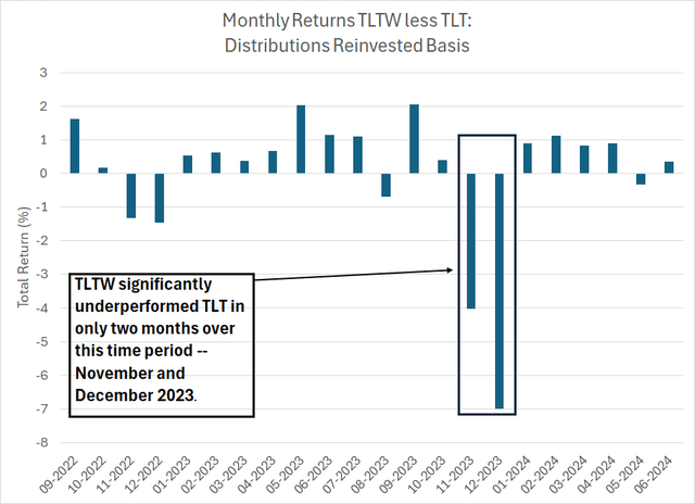 A column chart showing monthly TLTW outperformance since TLTW's offering in August 2022