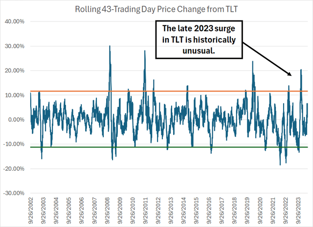 A line chart showing the pure price change for TLT over rolling 43 trading day holding periods since 2002