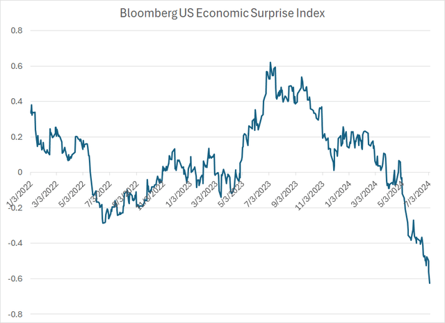 A line chart showing the Bloomberg Economic Surprise Index since 2002
