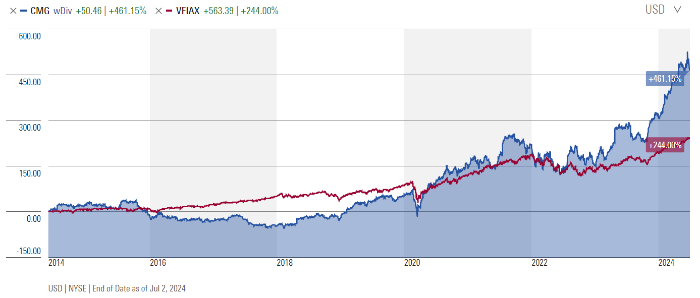Chipotle And Its Real Value (NYSE:CMG) | Seeking Alpha