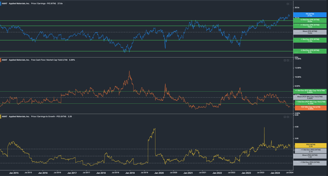 Applied Materials Valuation Metrics