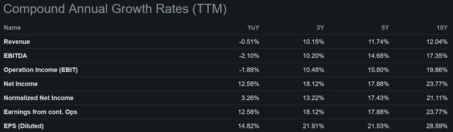 Applied Materials Earnings CAGR