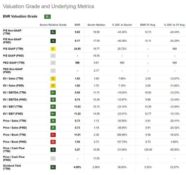 ENR trades at a cheap valuation