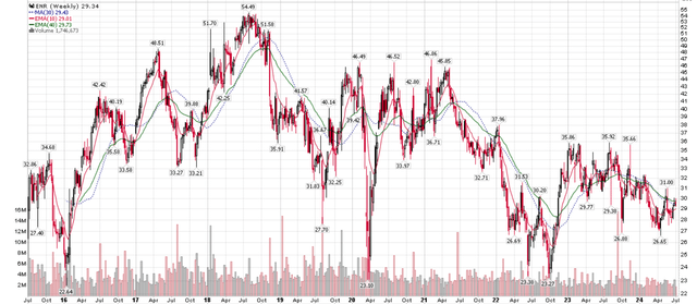 ENR stock performance