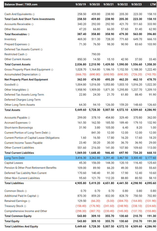 ENR balance sheet summary