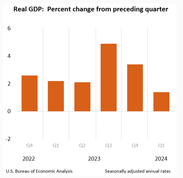 Economic growth has slowed