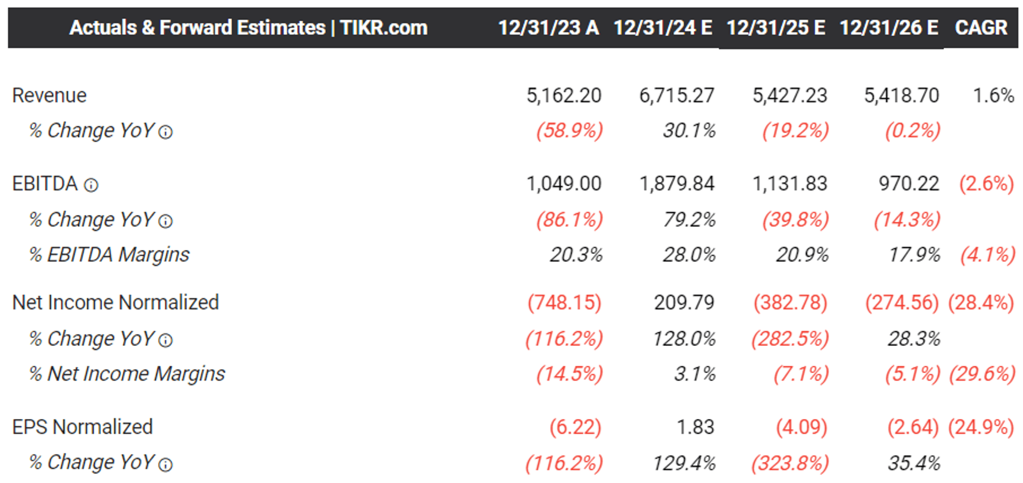 ZIM Integrated Stock Q2 Dividend More Likely Than Not Still Not A Buy Seeking Alpha