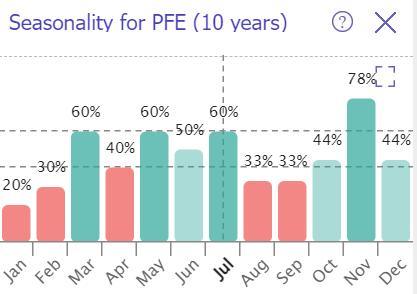 PFE seasonality
