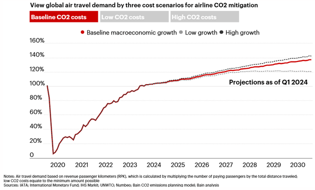 Forecast airline passenger travel expected to increase through 2030