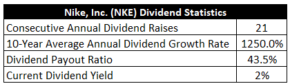 Nike Low Yielding High Growth Stock Benefiting From Durable Competitive Advantages Seeking Alpha