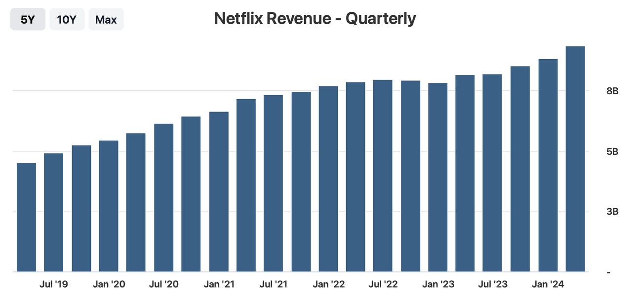 Netflix Revenue