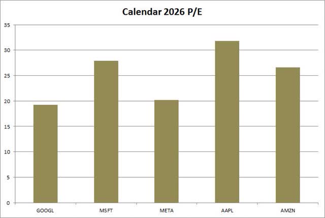 Valuations