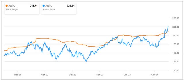 Apple vs. the Street