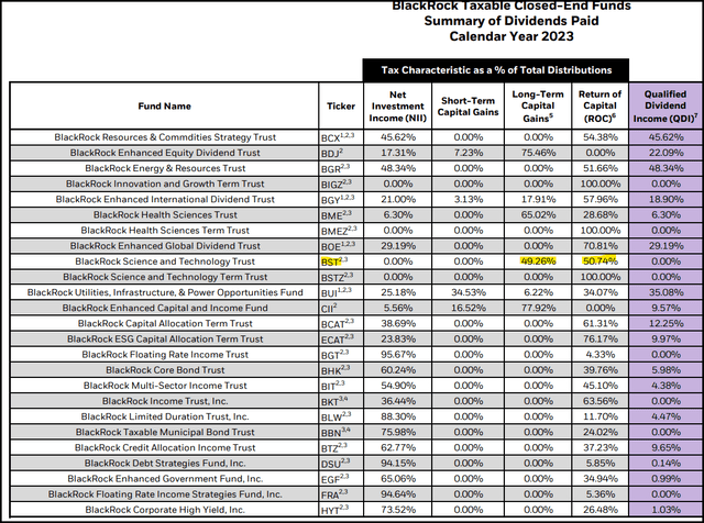 BST: Tech With An Attractive Monthly Distribution (NYSE:BST) | Seeking