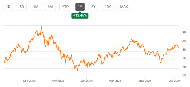 stock chart