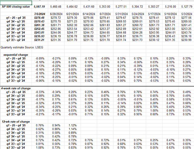 A chart showing percentage change in S&P 500 earnings estimates